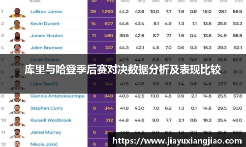 库里与哈登季后赛对决数据分析及表现比较